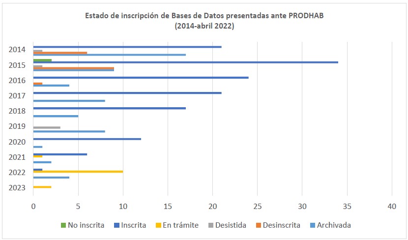 Gráfico de estado de inscripción de bases de datos