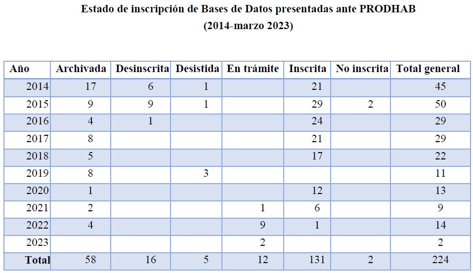 Tabla de estado de inscripción de bases de datos